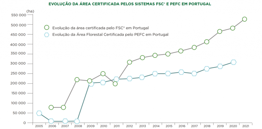 Evolução da área florestal certificada em Portugal